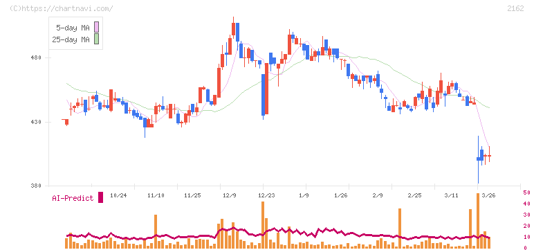 ｎｍｓホールディングス(2162)の日足チャート