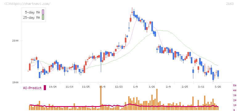 アルトナー(2163)の日足チャート