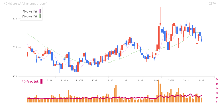 リンクアンドモチベーション(2170)の日足チャート