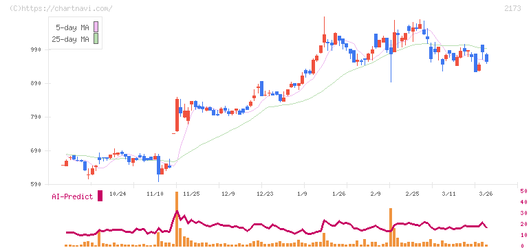 博展(2173)の日足チャート