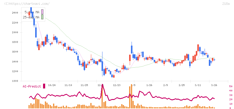 Ｌｉｂｅｒａｗａｒｅ(218A)の日足チャート