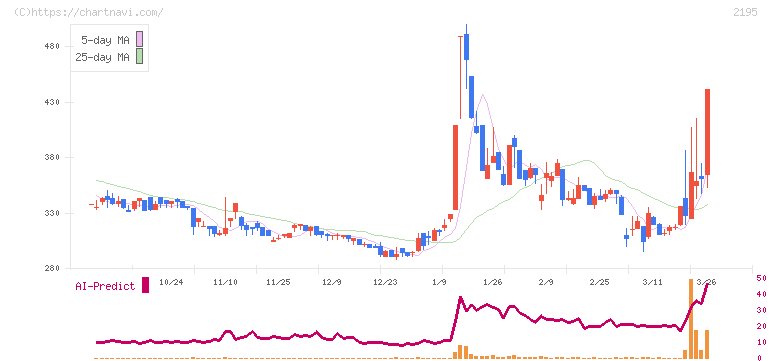 アミタホールディングス(2195)の日足チャート