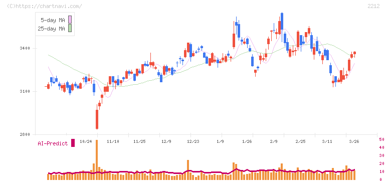 山崎製パン(2212)の日足チャート
