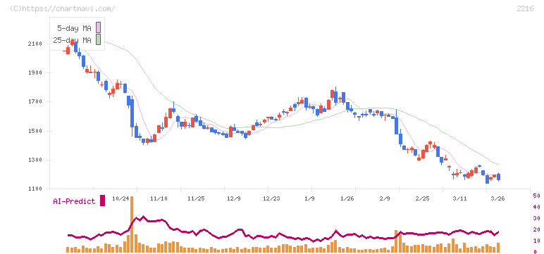 カンロ(2216)の日足チャート