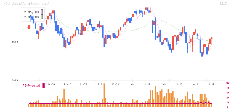 モロゾフ(2217)の日足チャート