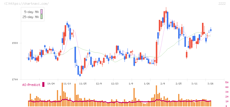 寿スピリッツ(2222)の日足チャート