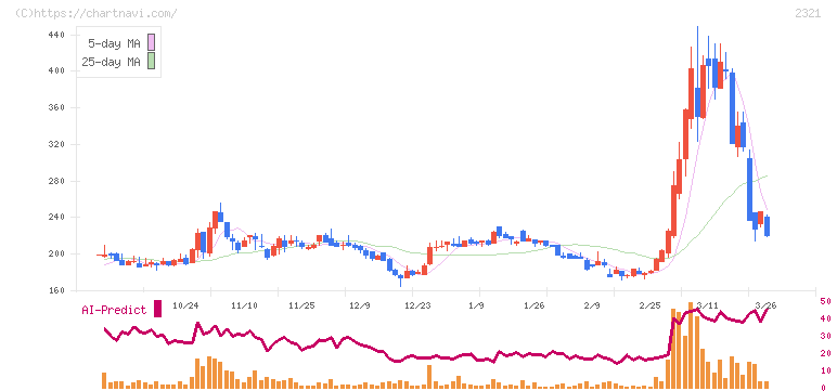 ソフトフロントホールディングス(2321)の日足チャート