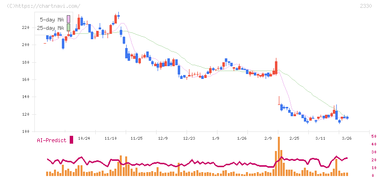 フォーサイド(2330)の日足チャート