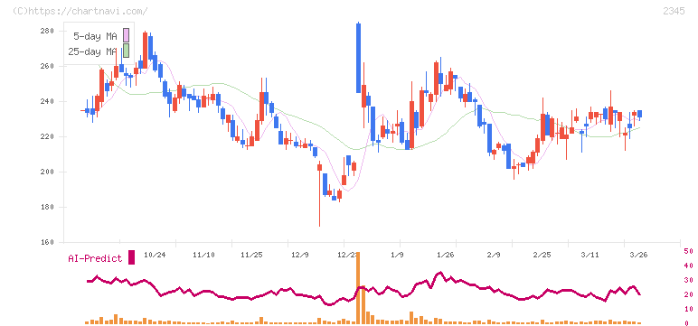 クシム(2345)の日足チャート