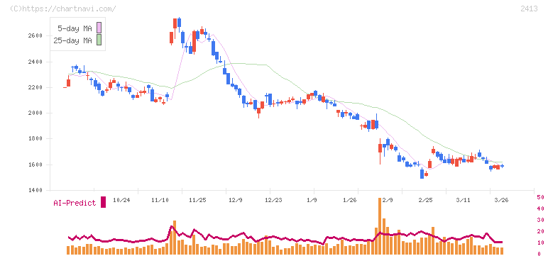 エムスリー(2413)の日足チャート