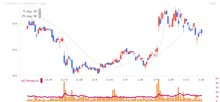 ツカダ・グローバルホールディング(2418)の日足チャート