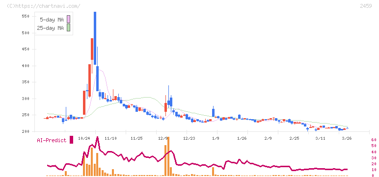 アウンコンサルティング(2459)の日足チャート