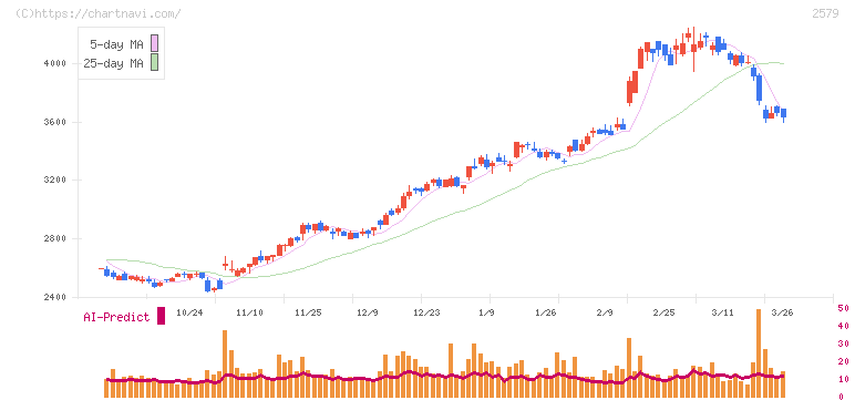 コカ・コーラ　ボトラーズジャパンホールディングス(2579)の日足チャート