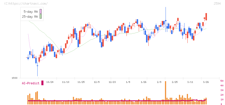 キーコーヒー(2594)の日足チャート