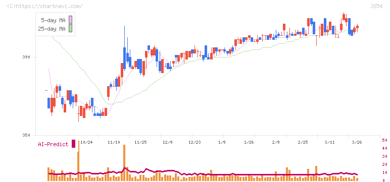 アスモ(2654)の日足チャート