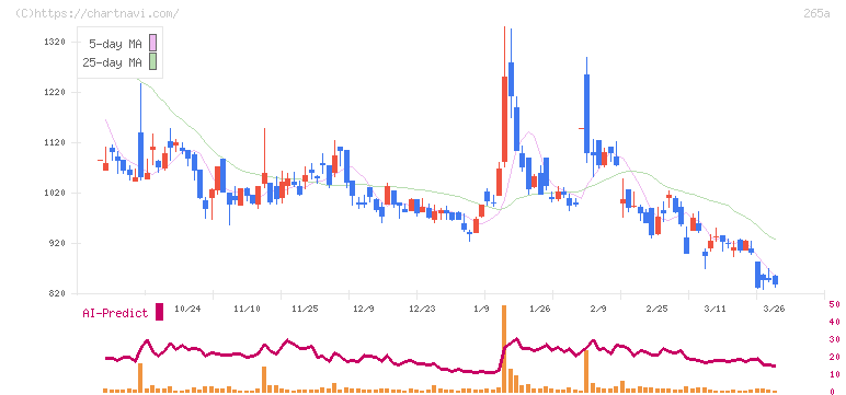 Ｈｍｃｏｍｍ(265A)の日足チャート