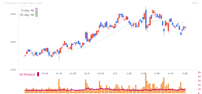 ハードオフコーポレーション(2674)の日足チャート