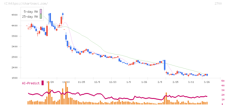 木徳神糧(2700)の日足チャート