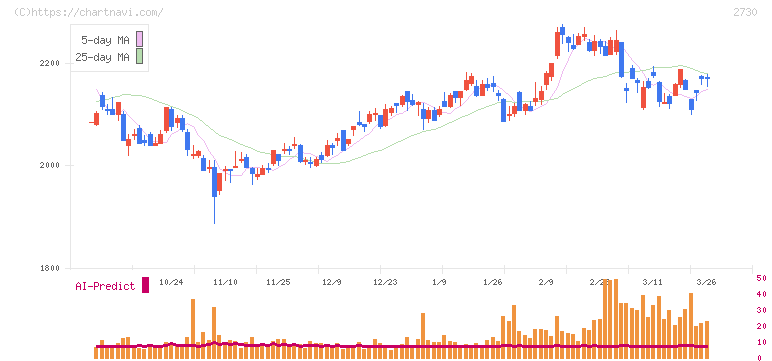 エディオン(2730)の日足チャート