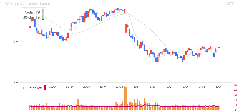 フジオフードグループ本社(2752)の日足チャート