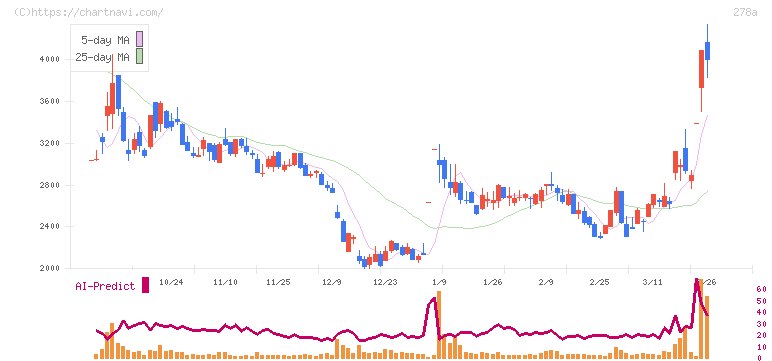 Ｔｅｒｒａ　Ｄｒｏｎｅ(278A)の日足チャート