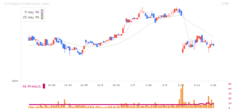 ワイズテーブルコーポレーション(2798)の日足チャート