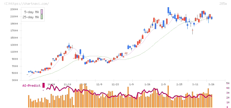 キオクシアホールディングス(285A)の日足チャート