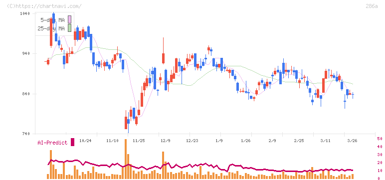 ユカリア(286A)の日足チャート