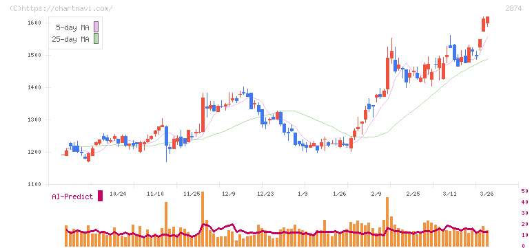 ヨコレイ(2874)の日足チャート
