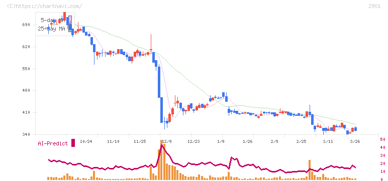 ウェルディッシュ(2901)の日足チャート
