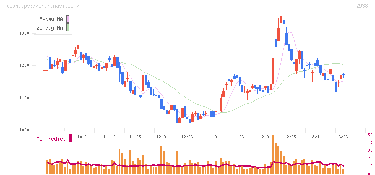オカムラ食品工業(2938)の日足チャート