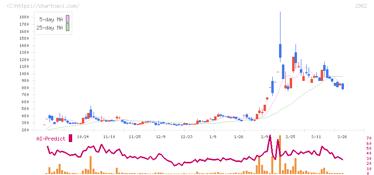テクニスコ(2962)の日足チャート