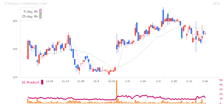 アルピコホールディングス(297A)の日足チャート