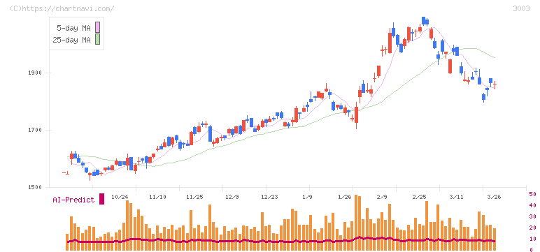 ヒューリック(3003)の日足チャート