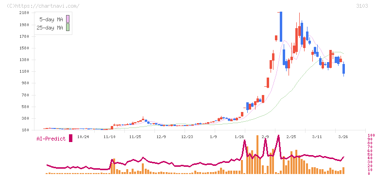 ユニチカ(3103)の日足チャート