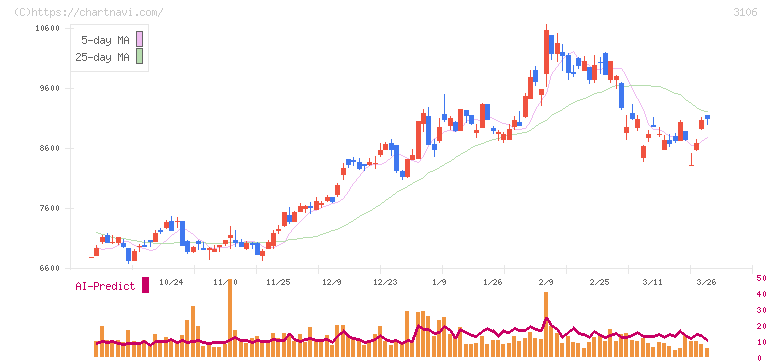 クラボウ(3106)の日足チャート