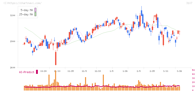 ダイワボウホールディングス(3107)の日足チャート