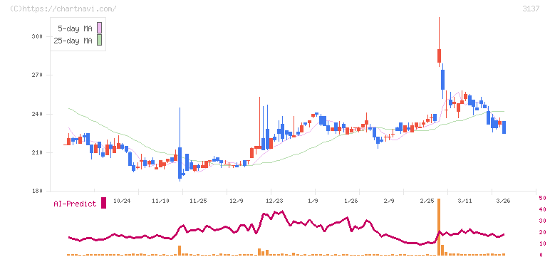 ファンデリー(3137)の日足チャート