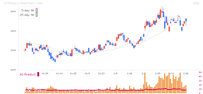 ウイン・パートナーズ(3183)の日足チャート