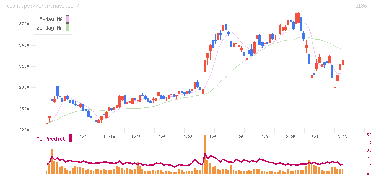 ネクステージ(3186)の日足チャート