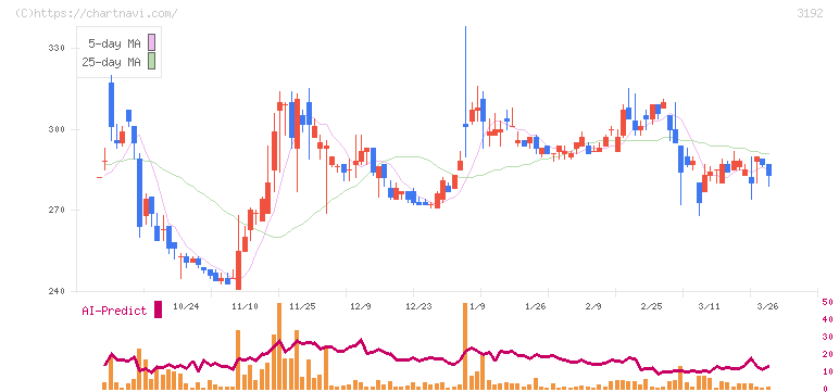 白鳩(3192)の日足チャート