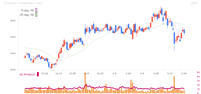 エターナルホスピタリティグループ(3193)の日足チャート