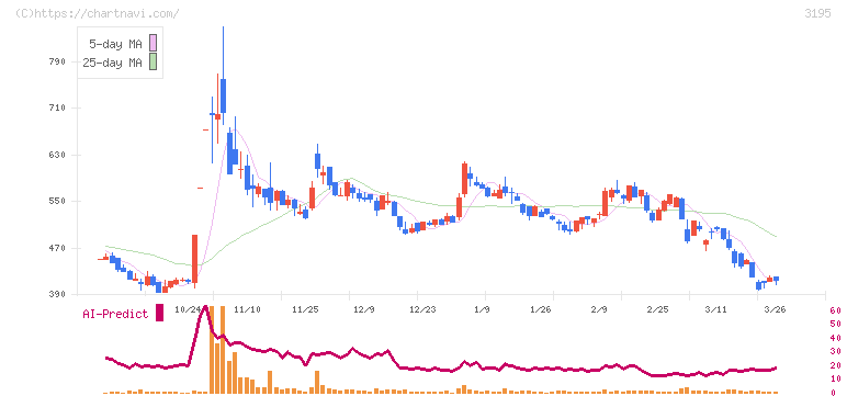 ジェネレーションパス(3195)の日足チャート