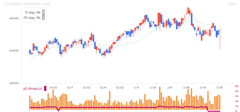 三井不動産アコモデーションファンド投資法人(3226)の日足チャート