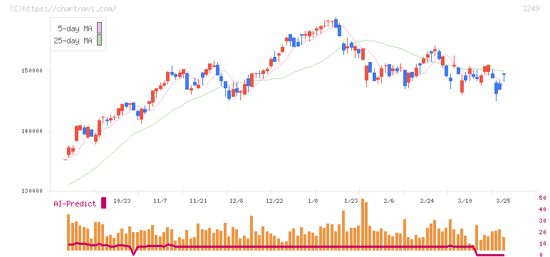 産業ファンド投資法人(3249)の日足チャート