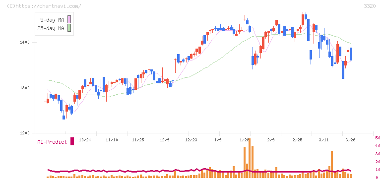 クロスプラス(3320)の日足チャート