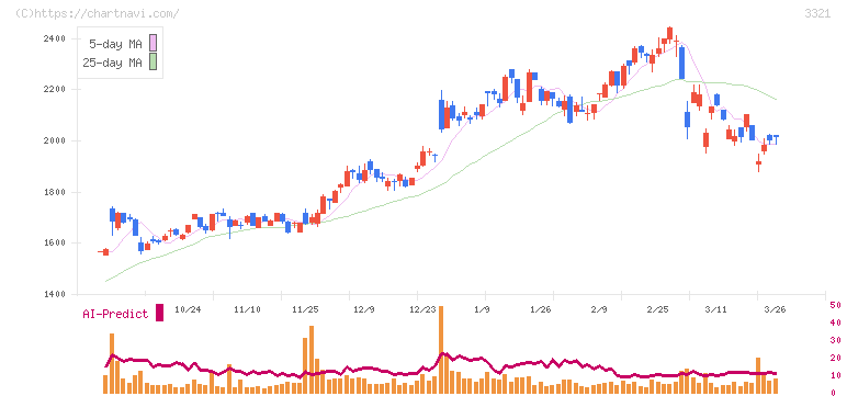 ミタチ産業(3321)の日足チャート