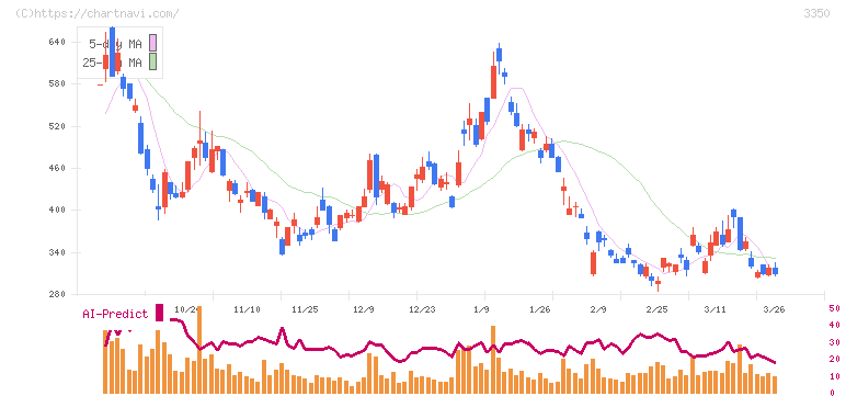 メタプラネット(3350)の日足チャート