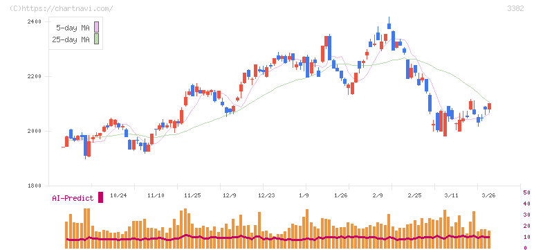 セブン＆アイ・ホールディングス(3382)の日足チャート