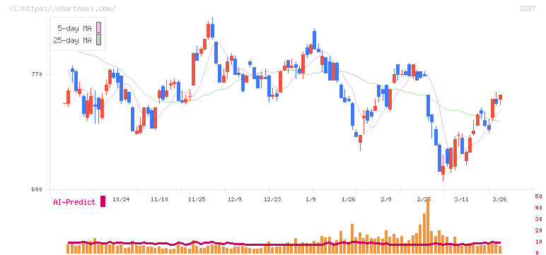クリエイト・レストランツ・ホールディングス(3387)の日足チャート